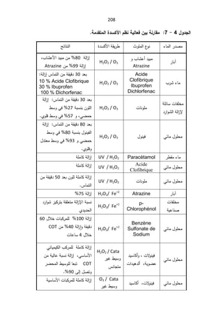 208
¾Â®Şƃ¦
4

-

7
ŗƆ®ƀřƆƃ¦¨®ŪƂƕ¦¿·ƈŗƒƃœŶżÀƒŕŗƈ°œƀƆ

¡ŕƈƅ§±¯Űƈ

«ÃƆƈƅ§¹
ÃƊ

©¯ŬƄƗ§řƂƔ±·

şœŕśƊƅ§

±ŕŗ¢

Ã¨ŕŮŷ£¯Ɣŗƈ
Atrazine
H2O2 / O3

řƅ§
²¥
80
ž¨ŕŮŷƗ§¯ƔŗƈÁƈ

řƅ§
²¥
99
Áƈ
Atrazine

¨±Ů¡ŕƈ

Acide
Clofibrique
Ibuprofen
Dichlorfenac

H2O2 / O3

¯Ÿŗ
30

řƅ§
²¥³ŕƈśƅ§ÁƈřƂƔƁ¯

10 % Acide Clofibrique

30 % Ibuprofen
100 % Dichorfenac


řƆœŕŬªŕſƆŦƈ
¯±§ÃŮƅ§řƅ§
²ƙ

ªŕƊÃƆƈ

H2O2 / O3

¯Ÿŗ
30

řƅ§
²¥³ŕƈśƅ§ÁƈřƂƔƁ¯
řŗŬƊŗÁÃƆƅ§
27
·ŬÃƓž
ƓŲƈţ
ž

Ã
57
ÅÃƆƁ·ŬÃƓž

Ɠœŕƈ¿ÃƆţƈ

¿ÃƊƔž

H2O2 / O3

¯Ÿŗ
80

³ŕƈśƅ§ÁƈřƂƔƁ¯

řƅ§
²¥
řŗŬƊŗ¿ÃƊƔſƅ§
80
·ŬÃƓž
ÃƓŲƈţ
93
¿¯śŸƈ·ŬÃƓž
ÅÃƆƁÃ

±·Ƃƈ¡ŕƈ

Paracétamol

UV / H2O2
řƆƈŕƄřƅ§
²¥

Ɠœŕƈ¿ÃƆţƈ

Acide
Clofibrique
UV / H2O2

řƆƈŕƄřƅ§
²¥

Ɠœŕƈ¿ÃƆţƈ

ªŕƊÃƆƈ

UV / H2O2

¯ŸŗÁÃƆƅřƆƈŕƄřƅ§
²¥
50

ÁƈřƂƔƁ¯
³ŕƈśƅ§

±ŕŗ¢

Atrazine

H2O2/ Fe+2
řƅ§
²¥
75


ªŕſƆŦƈ
řƔŷŕƊŰ

p-
Chlorophénol

H2O2/ Fe+2

¯±§ÃŮ²ƔƄ±śŗřƂƆŸśƈřƅ§
²ƙ§řŗŬƊ
Å¯Ɣ¯ţƅ§

Ɠœŕƈ¿ÃƆţƈ

Benzène
Sulfonate de
Sodium

H2O2/ Fe+2

řƅ§
²¥
100
¿ƜŦªŕŗƄ±ƈƆƅ
60

řƅ§
²ǔ§ÃřƂƔƁ¯
40
Áƈ

COT


¿ƜŦ
4

ªŕŷŕŬ

Ɠœŕƈ¿ÃƆţƈ

žªƛ
ÃƊƔž

¯ƔŬŕƄ£Ã
ª§¯Ɣƍ¯ƅ£žřƔÃŲŷ
H2O2 / Cata

±ƔŻ·ƔŬÃ
³ƊŕŠśƈ

ƓœŕƔƈƔƄƅ§¨Ƅ±ƈƆƅřƆƈŕƄřƅ§
²¥
ÁƈřƔƅŕŷřŗŬƊřƅ§
²¥žƓŬŕŬƗ§

COT


±Ųţƈƅ§·ƔŬÃƆƅŕŸŗś
Ƒƅ¥¿ŰśÃ
90


Ɠœŕƈ¿ÃƆţƈ

¯ƔŬŕƄ£žªƛ
ÃƊƔž
O3 / Cata

±ƔŻ·ƔŬÃ
řƔŬŕŬƗ§ªŕŗƄ±ƈƆƅřƆƈŕƄřƅ§
²¥
 