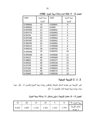31
ƃ¦
¾Â®Ş

2

-
1
:

¨
°¦
°šƃ¦ŗŞ°®ŗƃƙ®ŕ œƆƃ¦ŗżœśƂ

}
120
^

©
±§
±ţƅ§řŠ±¯
řƔÃœƈƅ§

řžŕŝƄƅ§

©
±§
±ţƅ§řŠ±¯
řƔÃœƈƅ§

řžŕŝƄƅ§

0

0.099841

19

0.998406

1

0.9999

20

0.998205

2

0.999941

21

0.997994

3

0.999965

22

0.997772

4

0.999973

23

0.99754

5

0.999965

24

0.997299

6

0.999941

25

0.997047

7

0.999902

26

0.996785

8

0.999848

27

0.996515

9

0.999782

28

0.996235

10

0.999701

29

0.995946

11

0.999606

30

0.995946

12

0.999489

40

0.99222

13

0.999377

50

0.98803

14

0.999244

60

0.98320

15

0.999099

70

0.97778

16

0.998943

80

0.97182

17

0.998775

90

0.96535

18

0.998596

100

0.95840

2

1

2

ŗŞÂ±Ƅƃ¦
ŗƒƂ°šƃ¦

řŠ±¯©¯ŕƔ²ŗµƁŕƊśśÃřƄ±ţƆƅ¿œŕŬƅ§řƈÃŕƂƈÁŷřŠÃ²Ɔƅ§±ŗŸś
©
±§
±ţƅ§
ƅ§
¿Ã¯Š

2

-

2
(
ž

ŕƈƊƔŗ
¡ŕƈƅ§řţÃƆƈřŠ±¯©¯ŕƔ²ŗ¯§¯²ś
ƅ§
¿Ã¯Š
2

-
3
(



¾Â®Şƃ¦

2

–

2

¾œƂŪœŕƑƄƒƆ ŗŞÂ±Ƅƃ¦¾ƆœŶƆ


¨
°¦
°šƃ¦ŗŞ°®ŗƃƙ®ŕ œś


©
±§
±ţƅ§řŠ±¯
ºC
0
5
10
15
20
35
řŠÃ²Ɔƅ§¿ƈŕŸƈ

m pa. s
1.797
1.523
1.301
1.138
1.007
0.423


 
