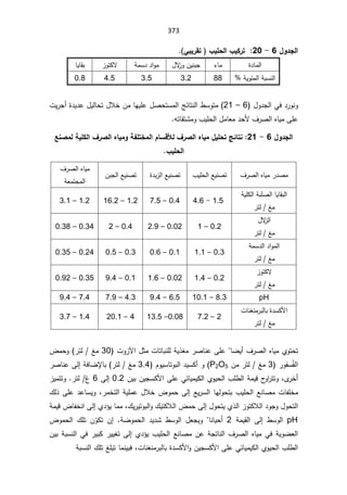 373
¾Â®Şƃ¦
6

-

20
 Ƒŕƒ°ƀř §ƒƄšƃ¦§ƒƂ°ř

©¯ŕƈƅ§

¡ŕƈ

¿ƛ
²ÃÁƔƊŗŠ

řƈŬ¯¯§Ãƈ

²ÃśƄƛ

ŕƔŕƂŗ

řƔÃœƈƅ§řŗŬƊƅ§

88

3.2

3.5

4.5

0.8


¿Ã¯Šƅ§Ɠž¯±ÃƊÃ
6

–

21
ªƔ±Š£©¯Ɣ¯ŷ¿Ɣƅŕţś¿ƜŦÁƈŕƎƔƆŷ¿ŰţśŬƈƅ§şœŕśƊƅ§·ŬÃśƈ
ƌśŕƂśŮƈÃ¨ƔƆţƅ§¿ƈŕŸƈ¯ţƗ¼±Űƅ§ƋŕƔƈƑƆŷ
.

¾Â®Şƃ¦
6

-

21
:

ŴƈŮƆƃŗƒƄƂƃ¦»°Ůƃ¦ƉœƒƆÂŗŽƄřŤƆƃ¦¿œŪſƖƃ»°Ůƃ¦ƉœƒƆ¾ƒƄšřŝőœřƈ
§ƒƄšƃ¦

¼±Űƅ§ƋŕƔƈ±¯Űƈ

¨ƔƆţƅ§ŶƔƊŰś

¯ŗ²ƅ§ŶƔƊŰś
©

ÁŗŠƅ§ŶƔƊŰś

ƋŕƔƈ
¼±Űƅ§
řŸƈśŠƈƅ§

řƔƆƄƅ§řŗƆŰƅ§ŕƔŕƂŗƅ§

±śƅźƈ


1.5

-

4.6


0.4

–

7.5

1.2

–

16.2

1.2

–

3.1

¿ƛ
²ƅ§

±śƅźƈ

0.2

–

1

0.02

–

2.9

0.4

–

2

0.34

–

0.38

řƈŬ¯ƅ§¯§Ãƈƅ§

±śƅźƈ

0.3

–

1.1

0.1

–

0.6

0.3

–

0.5

0.24

–

0.35

²ÃśƄƛ

±śƅźƈ

0.2

–

1.4

0.02

–

1.6

0.1

–

9.4

0.35

–

0.92

pH
8.3

–

10.1

6.5

–

9.4

4.3

–

7.9

7.4

–

9.4

ªŕƊżƊƈ±ŗƅŕŗ©¯ŬƄƗ§

±śƅźƈ

2

–

7.2

0.08
–

13.5

4

–

20.1

1.4

–

3.7


ţś
ś
ŕŲƔ£¼±Űƅ§ƋŕƔƈÅÃ


ƆƅřƔ°żƈ±ŰŕƊŷƑƆŷ
¿ŝƈªŕśŕŗƊ

ªÃ²ƕ§
30

±śƅźƈ
¶ƈţÃ

±ÃſŬÊſƅ§

3

Áƈ±śƅźƈ
P2O5
¯ƔŬƄ£Ã
ÀÃƔŬŕśÃŗƅ§
3.4

±śƅźƈ
řžŕŲƙŕŗ
Ƒƅ¥

±ŰŕƊŷ
Ä
±Ŧ£
ž

­
Ã§
±śśÃ
¨Ɔ·ƅ§řƈƔƁ
ƓœŕƔƈƔƄƅ§ÅÃƔţƅ§

§ƑƆŷ
ÁƔŗÁƔŠŬƄƗ
0.2

Ƒƅ¥
6

º
±śƅ
.


Ã
²Ɣƈśś
ŶƔ±Ŭƅ§ŕƎƅÃţśŗ¨ƔƆţƅ§ŶƊŕŰƈªŕſƆŦƈ
Ƒƅ¥

¶Ãƈţ
±ƈŦśƅ§řƔƆƈŷ¿ƜŦ
ž
ƑƆŷ¯ŷŕŬƔÃ

¾ƅ°
¯ÃŠÃ¿Ãţśƅ§
²ÃśƄƜƅ§
ƔÅ°ƅ§
ś
¿Ãţ
Ƒƅ¥

¾Ɣ±ƔśÃŗƅ§Ã¾ƔśƄƜƅ§¶ƈţ
ž

Å¯¤Ɣŕƈƈ

Ƒƅ¥

řƈƔƁ¶ŕſŦƊ§

pH

 ·ŬÃƅ§
Ƒƅ¥

řƈƔƂƅ§

2

Ɣţ£
ŕƊŕ



Ã
řŲÃƈţƅ§ ¯Ɣ¯Ů ·ŬÃƅ§ ¿ŸŠƔ
.

 Á¥
ÁÌ
ÃƄś

¶Ãƈţƅ§ ¾Ɔś
Å¯¤Ɣ¨ƔƆţƅ§ŶƊŕŰƈÁŷřŠśŕƊƅ§¼±Űƅ§ƋŕƔƈƓžřƔÃŲŸƅ§
Ƒƅ¥

řŗŬƊƅ§Ɠž±ƔŗƄ±ƔƔżś

ÁƔŗ
¨Ɔ·ƅ§
ƓœŕƔƈƔƄƅ§ÅÃƔţƅ§

ªŕƊżƊƈ±ŗƅŕŗ©¯ŬƄƗ§ÃÁƔŠŬƄƗ§ƑƆŷ
ž
řŗŬƊƅ§¾ƆśźƆŗśŕƈƊƔŗž
 