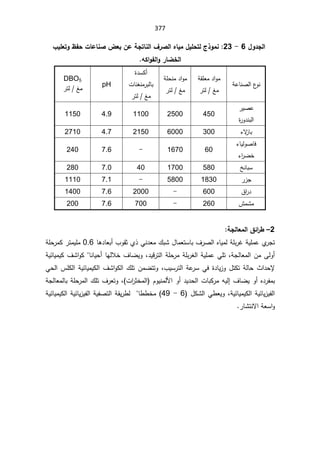 377

¾Â®Şƃ¦

6

-

23
:

§ƒƄŶřÂ·Žš©œŵœƈŮµŶŕÀŵŗŞřœƈƃ¦»°Ůƃ¦ƉœƒƆ¾ƒƄšřƃ«¯ÂƆƈ
ƊƂ¦ÂŽƃ¦Â°œŰŤƃ¦

řŷŕƊŰƅ§¹
ÃƊ

řƂƆŸƈ¯§Ãƈ

źƈ

±śƅ

řƆţƊƈ¯§Ãƈ

źƈ

±śƅ

©¯ŬƄ£
ªŕƊżƊƈ±ŗƅŕŗ

źƈ

±śƅ

pH
DBO5
źƈ

±śƅ

±ƔŰŷ
©
±Ã¯Ɗŗƅ§

450

2500

1100

4.9

1150

¡ƛ
²ŕŗ

300

6000

2150

4.7

2710

ŕƔƅÃŰŕž
¡

¡§
±ŲŦ

60

1670

-

7.6

240

ťƊŕŗŬ

580

1700

40

7.0

280

±²Š

1830

5800

-

7.1

1110

½§
±¯

600

-

2000

7.6

1400

´ƈŮƈ

260

-

700

7.6

200


2
–

¼ő¦
°¶

ŗŞƃœŶƆƃ¦


ŗ¼±Űƅ§ƋŕƔƈƅřƆŗ±ŻřƔƆƈŷÅ
±Šś
¿ŕƈŸśŬŕ

Å°ƓƊ¯Ÿƈ¾ŗŮ

ŕƍ¯ŕŸŗ£¨ÃƂŝ

0.6

ƈ
ƔƆ
řƆţ±ƈƄ±śƈ
řŠƅŕŸƈƅ§ÁƈƑƅÃ£
ž

řƔƆƈŷƓƆś

ŗ±żƅ§
Ɔ
¯ƔƁ±śƅ§řƆţ±ƈř
ž

Ã
ŕƎƅƜŦ¼ŕŲƔ

ŕƊŕƔţ£


řƔœŕƔƈƔƄ¼Ů§ÃƄ
ƙ
«§¯ţ

ţ
¨ƔŬ±śƅ§řŷ
±ŬƓž©¯ŕƔ²Ã¿śƄśřƅŕ
ž
Ɠţƅ§³ƆƄƅ§řƔœŕƔƈƔƄƅ§¼Ů§ÃƄƅ§¾ƆśÁƈŲśśÃ
§ªŕŗƄ±ƈƌƔƅ¥¼ŕŲƔÃ£Ƌ¯±ſƈŗ
ª§
±ŝŦƈƅ§ ÀÃƔƊƈƅƗ§Ã£¯Ɣ¯ţƅ
(
ž

řƆţ±ƈƅ§¾Ɔś¼±ŸśÃ
řŠƅŕŸƈƅŕŗ
řƔœŕƔƈƔƄƅ§řƔœŕƔ²Ɣſƅ§
ž


Ã
Ɠ·ŸƔ
¿ƄŮƅ§
6

-

49
··Ŧƈ
ŕ

ƅ
řƂƔ±·

řƔœŕƔƈƔƄƅ§řƔœŕƔ²Ɣſƅ§řƔſŰśƅ§
±ŕŮśƊƛ§řŸŬ§Ã



 