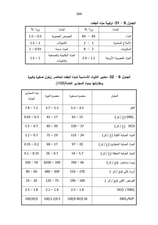 394
¾Â®Şƃ¦
6

-

31

©ŽŞƃ¦ƉœƒƆŗŕƒƂ°ř

©¯ŕƈƅ§

ŕƊ²Ã

©¯ŕƈƅ§

ŕƊ²Ã

¡ŕƈƅ§

83

-

84

řƔÃŲŸƅ§¶Ãƈţƅ§

0.5

–

1.5

řƔƊ¯Ÿƈƅ§­ƜƈƗ§

1

-

2

ªƛ
ÃţƄƅ§

1

–

1.5

ªŕƔ±ƄŬƅ§

2

-

8

řƈŬ¯¯§Ãƈƅ§

0.03

–

1

§řƔÃŲŸƅ§¯§Ãƈƅ§
ƕ
řƔśÃ²

1.2

–

2.4

řƔżƈŰƅ§ÃřƔƊƔśƄŗƅ§¯§Ãƈƅ§
ªŕƊƔƊŕśƅ§Ã

1

–

1.5


¾Â®Şƃ¦
6

-

32
:

¨
°ƒŕƂÂ¨
°ƒźŮÀÂřƒ±°ŮœŶƆƃ©ŽŞƃ¦ƉœƒƆƃŗƒŪœŪƕ¦ªÂƄřƃ¦°ƒƒœŶƆ
œƌřƈ°œƀƆÂ
ŕ
ƉœƒƆ
ŗƆœŶƃ¦°ƒ°œŞƆƃ¦
}
108
{


±ŕƔŸƈƅ§

©
±ƔżŰ©
±ŰŸƈ

©
±ƔŗƄ©
±ŰŸƈ

±Ɣ±ŕŠƈƅ§ƋŕƔƈ
řƈŕŸƅ§

pH
4.5

–

5.3

5.3

–

5.7

7.2

–

7.8

DBO5

±śƅº
(

15

–

65

17

–

41

0.3

–

0.45

DCO


±śƅº
(

37

-

150

30

–

80

0.7

–

1.5

±śƅº řƔƆƄƅ§řŗƆŰƅ§¯§Ãƈƅ§
(

24

-

115

19

–

75

0.7

–

1.2

§
±śƅº ©
±Ɣŕ·śƈƅ§řŗƆŰƅ§¯§Ãƈƅ
(

20

-

97

17

–

68

0.2

–

0.35

±śƅº řƂƆŸƈƅ§řŗƆŰƅ§¯§Ãƈƅ§
(

5.7

–

14

0.7

-

26

0.15

–

0.1

ÀÃţŮÃªÃƔ²


±śƅźƈ
(

46

-

760

100

–

8200

50

-

100

±śƅźƈ ƓƆƄªÃ²£

270

-

510

300

-

480

60

-

80

ƅ§
ſ

Ã
±ÃſŬ
ƅ§
±śƅźƈ ƓƆƄ

100

-

190

75

-

120

20

-

24

DCO / DBO5
1.8

–

2.5

1.4

–

2.2

1.8

–

2.5

DBO5/N/P


0.36
/
0.96
/
100

0.3
/
1.2
/
100

5
/
20
/
100

 