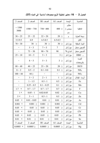 92
¾Â®Şƃ¦
2

-


16
:

ŗƒƄƒƄšř°ƒƒœŶƆ
Ŵŕ°ƕ

ŗƒŪœŪ¢©œŵÂƆŞƆ

ƉœƒƆƃ¦Ƒż

}
37
^


řƔŰŕŦƅ§

©¯ţÃƅ§

¼ƊŰƅ§
A1
¼ƊŰƅ§
B1

¼ƊŰƅ§
2

¼ƊŰƅ§
3
řƔƆƁŕƊƅ§

Ã±ƄƔƈ
³ƊƈƔŬ
ÀŬ

•


400


400

-
750

750

-

1500

1500

–

3000

©
±§
±ţƅ§řŠ±¯

À

•


20


20

–

22

22

-

25

25

–

30

pH

6.5-8.5
6.5-8.5

6-9

5.5-9.5

řƂƆŸƈƅ§¯§Ãƈƅ§

źƈ

±śƅ

•


30


•
30


•
30

30

–

70

¿ţƊƈÁƔŠŬƄ£

źƈ


±śƅ

7

5

–

7

3

-

5

-

¿ţƊƈÁƔŠŬƄ£

¹ŕŗŮ§



90

70

–

90

50

-

75

-

DBO 5
źƈ
±śƅ

•

3


3

–

5

5

–

10

10

–

25

©¯ŬƄ£
ªŕƊżƊƈ±ŗƅŕŗ

źƈ
±śƅ

•


3


3

–

5

5

-

8

-

DCO

źƈ
±śƅ

•

20


20

–

25

25

-

40

40

–

80

NH4
źƈ
±śƅ

•

0.1


0.1 - 0.8

0.5 – 2

2

–

8

NO3
±śƅźƈ

-

-

•
44

44

–

100

¢
¿§¯ƆƔƄªÃ²

±śƅźƈ

•

1


1

–

2

2

-

3

-

Fe
źƈ
±śƅ

•


0.5
0.5 - 1

1 – 1.5

-

Mn
±śƅźƈ

•


0.1

0.1 – 0.25

0.25 – 0.5

-

F
±śƅźƈ

•


0.7

0.7 – 1.7

0.7 – 1.7



1.7

Cu
±śƅźƈ

•


0.02

0.02-0.05
0.05 – 1



1



Zn
±śƅźƈ

•


0.5

0.5 - 1

1

–

5


5


As
±śƅźƈ

•


0.01

•



0.01

0.01 – 0.05


0.05

Cd
±śƅźƈ

•

0.001

•


0.001

•


0.001


0.001

Cr
±śƅźƈ

•


0.05

•


0.05

•

0.05


0.05

CN -
±śƅźƈ

•


0.05

•


0.05

•


0.05


0.05

Pb
±śƅźƈ

•

0.05

•


0.05

•

0.05


0.05

Se
±śƅźƈ

•

0.01

•

0.01

•

0.01


0.01

řƔŰŕŦƅ§

©¯ţÃƅ§

¼ƊŰƅ§
A1

¼ƊŰƅ§
B1

¼ƊŰƅ§
2

¼ƊŰƅ§
3
Hg
±śƅźƈ

•

0.0005

•

0.0005

•

0.0005


0.0005

 