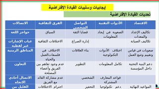‫اإلفتراضية‬ ‫القيادة‬ ‫تحديات‬
A‫ة‬‫اإلفتراضي‬ ‫القيادة‬ ‫وسلبيات‬ ‫إيجابيات‬
‫االتصاالت‬ ‫الثقافية‬ ‫الفرق‬ ‫التواصل‬
‫الشخصي‬
‫التقنية‬ ‫األدوات‬ ‫االقتصاد‬
‫اللغة‬ ‫حواجز‬ ‫السياق‬ ‫الثقة‬ ‫قضايا‬ ‫إيجاد‬ ‫في‬ ‫الصعوبة‬
‫المعلومات‬
‫اإلعداد‬ ‫تكاليف‬
‫والمعدات‬
‫اإلشارات‬ ‫غياب‬
‫لفظية‬ ‫غير‬
‫الثقافية‬ ‫االختالفات‬ ‫الصراع‬ ‫إدارة‬ ‫الصيانة‬ ‫تكاليف‬
‫الزمنية‬ ‫المناطق‬ ‫في‬ ‫االختالف‬
‫فلسفات‬
‫العمل‬
‫والحياة‬
‫العالقات‬ ‫بناء‬ ‫األدوات‬ ‫اختالف‬
‫التكنولوجية‬
‫قياس‬ ‫في‬ ‫صعوبات‬
‫العمل‬ ‫وتتبع‬ ‫وتقييم‬
‫التعاون‬ ‫بين‬ ‫تفاهم‬ ‫وجود‬ ‫عدم‬
‫وأعضاء‬ ‫الفريق‬
‫المصلحة‬
‫التطوير‬ ‫المعلومات‬ ‫تكامل‬ ‫التحتية‬ ‫البنية‬ ‫دعم‬
‫المؤسسة‬ ‫داخل‬
‫أحادي‬ ‫االتصال‬
‫االتجاه‬
‫القائد‬ ‫مشاركة‬ ‫عدم‬
‫الفريق‬ ‫مع‬
‫الشخصي‬ ‫المعارف‬ ‫قواعد‬
‫المشتركة‬
‫من‬ ‫القليل‬ ‫االختالفات‬ ‫احترام‬ ‫التحفيز‬ ‫تكنولوجيا‬ ‫دعم‬ ‫النهائية‬ ‫المواعيد‬
 