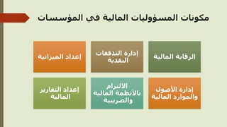 ‫المؤسس‬ ‫في‬ ‫المالية‬ ‫المسؤوليات‬ ‫مكونات‬
‫ات‬
‫الميزانية‬ ‫إعداد‬
‫التدفقات‬ ‫إدارة‬
‫النقدية‬
‫المالية‬ ‫الرقابة‬
‫التقارير‬ ‫إعداد‬
‫المالية‬
‫االلتزام‬
‫المالية‬ ‫باألنظمة‬
‫والضريبية‬
‫األصول‬ ‫إدارة‬
‫المالية‬ ‫والموارد‬
 