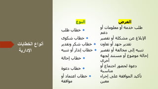 ‫الخطابات‬ ‫أنواع‬
‫اإلدارية‬
‫النوع‬ ‫الغرض‬
‫طلب‬ ‫خطاب‬
‫أو‬ ‫معلومات‬ ‫أو‬ ‫خدمة‬ ‫طلب‬
‫دعم‬
‫شكوى‬ ‫خطاب‬ ‫تقصي‬ ‫أو‬ ‫مشكلة‬ ‫عن‬ ‫اإلبالغ‬
‫ر‬
‫وتقدير‬ ‫شكر‬ ‫خطاب‬ ‫تعاون‬ ‫أو‬ ‫جهد‬ ‫تقدير‬
‫تنبي‬ ‫أو‬ ‫إنذار‬ ‫خطاب‬
‫ه‬ ‫تقص‬ ‫أو‬ ‫مخالفة‬ ‫إلى‬ ‫تنبيه‬
‫ير‬
‫إحالة‬ ‫خطاب‬
‫لجهة‬ ‫مستند‬ ‫أو‬ ‫موضوع‬ ‫إحالة‬
‫أخرى‬
‫دعوة‬ ‫خطاب‬
‫أو‬ ‫اجتماع‬ ‫لحضور‬ ‫دعوة‬
‫مناسبة‬
‫أو‬ ‫اعتماد‬ ‫خطاب‬
‫موافقة‬
‫إجراء‬ ‫على‬ ‫الموافقة‬ ‫تأكيد‬
‫معين‬
 