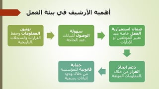 ‫العمل‬ ‫بيئة‬ ‫في‬ ‫األرشيف‬ ‫أهمية‬
‫توثيق‬
‫المعلومات‬
‫وحفظ‬
‫والسجالت‬ ‫القرارات‬
‫التاريخية‬.
‫سهولة‬
‫الوصول‬
‫للبيانات‬
‫الحاجة‬ ‫عند‬.
‫استمرارية‬ ‫ضمان‬
‫العمل‬
‫عند‬ ‫خاصة‬
‫أو‬ ‫الموظفين‬ ‫تغيير‬
‫اإلدارات‬.
‫اتخاذ‬ ‫دعم‬
‫القرار‬
‫خالل‬ ‫من‬
‫الموثقة‬ ‫المعلومات‬.
‫حماية‬
‫قانونية‬
‫للمؤسسة‬
‫وجود‬ ‫خالل‬ ‫من‬
‫رسمية‬ ‫إثباتات‬
 