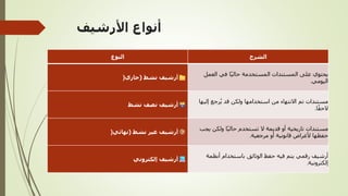 ‫األرشيف‬ ‫أنواع‬
‫النوع‬ ‫الشرح‬
‫نشط‬ ‫أرشيف‬
(
‫جاري‬
)
‫العمل‬ ‫في‬ ‫ا‬ً‫ي‬‫حال‬ ‫المستخدمة‬ ‫المستندات‬ ‫على‬ ‫يحتوي‬
‫اليومي‬
.
‫نشط‬ ‫نصف‬ ‫أرشيف‬
‫إليه‬ ‫رجع‬‫ي‬ ‫قد‬ ‫ولكن‬ ‫استخدامها‬ ‫من‬ ‫االنتهاء‬ ‫تم‬ ‫مستندات‬
‫ا‬
‫ا‬ً‫ق‬‫الح‬
.
‫نشط‬ ‫غير‬ ‫أرشيف‬
(
‫نهائي‬
)
‫ي‬ ‫ولكن‬ ‫ا‬ً‫ي‬‫حال‬ ‫تستخدم‬ ‫ال‬ ‫قديمة‬ ‫أو‬ ‫تاريخية‬ ‫مستندات‬
‫جب‬
‫مرجعية‬ ‫أو‬ ‫قانونية‬ ‫ألغراض‬ ‫حفظها‬
.
‫إلكتروني‬ ‫أرشيف‬
‫أنظمة‬ ‫باستخدام‬ ‫الوثائق‬ ‫حفظ‬ ‫فيه‬ ‫يتم‬ ‫رقمي‬ ‫أرشيف‬
‫إلكترونية‬
.
 