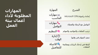 ‫المهارات‬
‫ألداء‬ ‫المطلوبة‬
‫بيئة‬ ‫أعمال‬
‫العمل‬
‫المهارة‬ ‫الشرح‬
‫مهارات‬
‫الحاسب‬
‫برامج‬ ‫إجادة‬
Microsoft Office
‫مهارات‬
‫التواصل‬
‫والعمالء‬ ‫الزمالء‬ ‫مع‬ ‫التواصل‬
‫التنظيم‬ ‫والم‬ ‫والمواعيد‬ ‫الملفات‬ ‫ترتيب‬
‫هام‬
‫إدارة‬
‫الوقت‬
‫وقتها‬ ‫في‬ ‫المهام‬ ‫تنفيذ‬
‫االنتباه‬
‫للتفاصيل‬
‫ومعال‬ ‫البيانات‬ ‫إدخال‬ ‫في‬ ‫الدقة‬
‫جة‬
‫الملفات‬
 