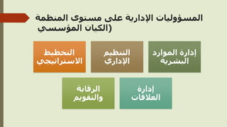 ‫المنظم‬ ‫مستوى‬ ‫على‬ ‫اإلدارية‬ ‫المسؤوليات‬
‫ة‬
(
‫المؤسسي‬ ‫الكيان‬
‫التخطيط‬
‫االستراتيجي‬
‫التنظيم‬
‫اإلداري‬
‫الموارد‬ ‫إدارة‬
‫البشرية‬
‫الرقابة‬
‫والتقويم‬
‫إدارة‬
‫العالقات‬
 