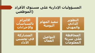 ‫األفراد‬ ‫مستوى‬ ‫على‬ ‫اإلدارية‬ ‫المسؤوليات‬
(
‫الموظفين‬
‫االلتزام‬
‫بالسياسات‬
‫واإلجراءات‬
‫المهام‬ ‫تنفيذ‬
‫اليومية‬
‫التطوير‬
‫الذاتي‬
‫والمهني‬
‫المشاركة‬
‫تحسين‬ ‫في‬
‫األداء‬
‫التواصل‬
‫الفعال‬
‫المحافظة‬
‫سرية‬ ‫على‬
‫المعلومات‬
 