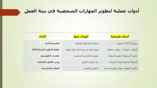 ‫الع‬ ‫بيئة‬ ‫في‬ ‫الشخصية‬ ‫المهارات‬ ‫لتطوير‬ ‫عملية‬ ‫أدوات‬
‫مل‬
‫األداة‬ ‫منها‬ ‫الهدف‬ ‫تطبيقية‬ ‫أمثلة‬
‫الذاتي‬ ‫التقييم‬ ‫والضعف‬ ‫القوة‬ ‫نقاط‬ ‫معرفة‬ ‫نموذج‬
SWOT
‫شخصي‬
‫الفردي‬ ‫التطوير‬ ‫خطط‬
(IDP) ‫موظف‬ ‫بكل‬ ‫خاصة‬ ‫تدريبية‬ ‫خطة‬ ‫وضع‬ ‫أهداف‬
–
‫مهارات‬
–
‫مهام‬
–
‫متابعة‬
‫الكوتشنغ‬ ‫جلسات‬ ‫الشخصي‬ ‫والتحفيز‬ ‫التوجيه‬ ‫السلوك‬ ‫لتطوير‬ ‫أسبوعية‬ ‫جلسة‬
‫التفاعلية‬ ‫العمل‬ ‫ورش‬ ‫الفريق‬ ‫مهارات‬ ‫بناء‬ ‫الخبرات‬ ‫وتبادل‬ ‫جماعية‬ ‫أنشطة‬
‫بالممارسة‬ ‫م‬ّ‫التعل‬ ‫العملي‬ ‫التطبيق‬ ‫جدي‬ ‫تطويرية‬ ‫بمهام‬ ‫الموظف‬ ‫تكليف‬
‫دة‬
 