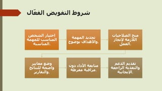 ‫ال‬ّ‫الفع‬ ‫التفويض‬ ‫شروط‬
‫الشخص‬ ‫اختيار‬
‫للمهمة‬ ‫المناسب‬
‫المناسبة‬.
‫المهمة‬ ‫تحديد‬
‫بوضوح‬ ‫واألهداف‬.
‫الصالحيات‬ ‫منح‬
‫إلنجاز‬ ‫الالزمة‬
‫العمل‬.
‫معايير‬ ‫وضع‬
‫للنتائج‬ ‫واضحة‬
‫والتقارير‬.
‫دون‬ ‫األداء‬ ‫متابعة‬
‫مفرطة‬ ‫مراقبة‬.
‫الدعم‬ ‫تقديم‬
‫الراجعة‬ ‫والتغذية‬
‫اإليجابية‬.
 
