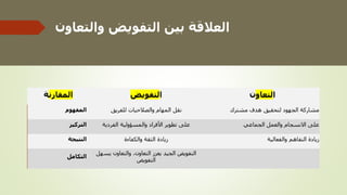 ‫والتعاون‬ ‫التفويض‬ ‫بين‬ ‫العالقة‬
‫المقارن‬
‫ة‬ ‫ا‬
‫لتفويض‬ ‫ا‬
‫لتعاو‬
‫ن‬
‫المفهوم‬ ‫للفريق‬ ‫والصالحيات‬ ‫المهام‬ ‫نقل‬ ‫مشترك‬ ‫هدف‬ ‫لتحقيق‬ ‫الجهود‬ ‫مشاركة‬
‫التركيز‬ ‫الفردية‬ ‫والمسؤولية‬ ‫األفراد‬ ‫تطوير‬ ‫على‬ ‫الجماعي‬ ‫والعمل‬ ‫االنسجام‬ ‫على‬
‫النتيجة‬ ‫والكفاءة‬ ‫الثقة‬ ‫زيادة‬ ‫والفعالية‬ ‫التفاهم‬ ‫زيادة‬
‫التكامل‬
‫يسه‬ ‫والتعاون‬ ،‫التعاون‬ ‫يعزز‬ ‫الجيد‬ ‫التفويض‬
‫ل‬
‫التفويض‬
 