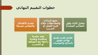 ‫النهائي‬ ‫التقييم‬ ‫خطوات‬
‫األهداف‬ ‫تحديد‬
‫ا‬ً‫مسبق‬ ‫والمعايير‬.
‫البيانات‬ ‫جمع‬
‫خالل‬ ‫والمالحظات‬
‫أو‬ ‫العمل‬ ‫فترة‬
‫التدريب‬.
‫وفق‬ ‫األداء‬ ‫تحليل‬
‫المحددة‬ ‫المعايير‬.
‫جلسة‬ ‫عقد‬
‫وتغذية‬ ‫مناقشة‬
‫الموظف‬ ‫مع‬ ‫راجعة‬
‫المتدرب‬ ‫أو‬.
‫تقييم‬ ‫تقرير‬ ‫تقديم‬
‫موثق‬ ‫نهائي‬
‫والتوصي‬ ‫بالنتائج‬
‫ات‬
 