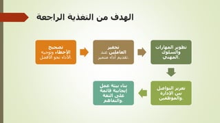 ‫الراجعة‬ ‫التغذية‬ ‫من‬ ‫الهدف‬
‫تصحيح‬
‫األخطاء‬
‫وتوجيه‬
‫األفضل‬ ‫نحو‬ ‫األداء‬.
‫تحفيز‬
‫العاملين‬
‫عند‬
‫متميز‬ ‫أداء‬ ‫تقديم‬.
‫المهارات‬ ‫تطوير‬
‫والسلوك‬
‫المهني‬.
‫التواصل‬ ‫تعزيز‬
‫اإلدارة‬ ‫بين‬
‫والموظفين‬.
‫عمل‬ ‫بيئة‬ ‫بناء‬
‫قائمة‬ ‫إيجابية‬
‫الثقة‬ ‫على‬
‫والتفاهم‬.
 