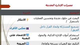 ‫الحديثة‬ ‫اإلدارة‬ ‫مميزات‬
‫الميزة‬ ‫التوضيح‬
‫االبتكار‬
‫العمليات‬ ‫وتحسين‬ ‫جديدة‬ ‫حلول‬ ‫عن‬ ‫البحث‬
‫باستمرار‬
/
‫األفراد‬ ‫تمكين‬
‫داخل‬ ‫القرار‬ ‫واتخاذ‬ ‫المشاركة‬ ‫تشجيع‬
‫الفريق‬
/
‫على‬ ‫االعتماد‬
‫التقنية‬
‫والتحول‬ ،‫الذكية‬ ‫اإلدارة‬ ‫أدوات‬ ‫استخدام‬
‫الرقمي‬
/
‫المرونة‬ ‫وكفاءة‬ ‫بسرعة‬ ‫التغيرات‬ ‫مع‬ ‫التكيف‬
/
 