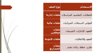 ‫الملفات‬ ‫أنواع‬
:
‫الملف‬ ‫نوع‬ ‫االستخدام‬
‫إدارية‬ ‫ملفات‬ ‫المراسالت‬ ،‫التعاميم‬ ،‫الخطابات‬
‫مالية‬ ‫ملفات‬ ‫الميزاني‬ ،‫السجالت‬ ،‫الفواتير‬
‫ات‬
‫ملفات‬
‫موظفين‬
‫التقييمات‬ ،‫اإلجازات‬ ،‫العقود‬
‫قانوني‬ ‫ملفات‬
‫ة‬ ‫واالتفاقيات‬ ‫العقود‬
‫ملفات‬
‫المشاريع‬
‫تقدم‬ ‫بيانات‬ ،‫خطط‬ ،‫تقارير‬
 