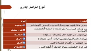 ‫اإلداري‬ ‫التواصل‬ ‫أنواع‬
‫النوع‬ ‫الشرح‬
‫رسمي‬ ‫االجتماعات‬ ،‫التعاميم‬ ،‫الخطابات‬ ‫مثل‬ ‫محددة‬ ‫قنوات‬ ‫خالل‬ ‫من‬ ‫يتم‬
.
‫رسمي‬ ‫غير‬
‫التطبيقا‬ ‫أو‬ ‫الجانبية‬ ‫المحادثات‬ ‫مثل‬ ‫رسمية‬ ‫غير‬ ‫بوسائل‬ ‫يتم‬
‫ت‬
‫االجتماعية‬
.
‫تصاعدي‬ ‫العليا‬ ‫اإلدارة‬ ‫إلى‬ ‫الموظف‬ ‫من‬
(
‫شكاوى‬ ،‫مقترحات‬
).
‫تنازلي‬ ‫الموظفين‬ ‫إلى‬ ‫العليا‬ ‫اإلدارة‬ ‫من‬
(
‫تعليمات‬ ،‫أوامر‬ ،‫قرارات‬
).
‫أفقي‬ ‫ا‬ً‫ي‬‫إدار‬ ‫المتساوية‬ ‫األقسام‬ ‫أو‬ ‫الموظفين‬ ‫بين‬
.
‫إلكتروني‬ ‫العمل‬ ‫أنظمة‬ ‫أو‬ ،‫التواصل‬ ‫منصات‬ ،‫اإللكتروني‬ ‫البريد‬ ‫عبر‬
.
 