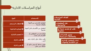 ‫االدارية‬ ‫المراسالت‬ ‫أنواع‬
‫النوع‬ ‫االستخدام‬
‫الرسمي‬ ‫الخطاب‬
‫الجهة‬ ‫بين‬ ‫الخارجي‬ ‫للتواصل‬
‫خارجية‬ ‫وأطراف‬
.
‫الداخلية‬ ‫المذكرة‬
‫الجه‬ ‫داخل‬ ‫األقسام‬ ‫بين‬ ‫للتواصل‬
‫ة‬
‫نفسها‬
.
‫اإلداري‬ ‫التعميم‬
‫أو‬ ‫الموظفين‬ ‫من‬ ‫عدد‬ ‫إلبالغ‬
‫محدد‬ ‫بأمر‬ ‫األقسام‬
.
‫إداري‬ ‫طلب‬
‫دعم‬ ،‫إجازة‬ ،‫نقل‬ ،‫ترقية‬ ‫طلب‬
‫فني‬
...
‫إداري‬ ‫تقرير‬
‫أو‬ ،‫نتائج‬ ‫عرض‬ ‫أو‬ ،‫نشاط‬ ‫توثيق‬
‫عمل‬ ‫سير‬ ‫متابعة‬
.
‫المراسالت‬ ‫أهداف‬
‫اإلدارية‬:
‫المعلومات‬ ‫نقل‬
‫والتوجيهات‬.
‫أو‬ ‫خدمة‬ ‫تقديم‬ ‫أو‬ ‫طلب‬
‫معلومة‬.
‫اإلجراءات‬ ‫توثيق‬
‫الرسمية‬ ‫والمعامالت‬.
‫اإلداري‬ ‫التواصل‬ ‫إثبات‬
‫والجهات‬ ‫األقسام‬ ‫بين‬
 