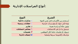:
‫اإلدارية‬ ‫المراسالت‬ ‫أنواع‬
‫النوع‬ ‫الشرح‬
‫داخلية‬ ‫مذكرات‬ ‫الجهة‬ ‫نفس‬ ‫داخل‬ ‫األقسام‬ ‫بين‬ ‫ستخدم‬‫ت‬
‫رسمية‬ ‫خطابات‬ ‫خارجية‬ ‫مؤسسات‬ ‫أو‬ ‫جهات‬ ‫إلى‬ ‫توجه‬
‫تقارير‬ ‫معينة‬ ‫دراسة‬ ‫أو‬ ‫حالة‬ ‫توثيق‬
‫اجتماعات‬ ‫محاضر‬ ‫االجتماعات‬ ‫في‬ ‫دار‬ ‫ما‬ ‫تسجيل‬
‫تعميمات‬ ‫الموظفين‬ ‫لكل‬ ‫عامة‬ ‫تعليمات‬ ‫أو‬ ‫تنبيهات‬
‫إدارية‬ ‫إيميالت‬ ‫وعملية‬ ‫سريعة‬ ‫إلكترونية‬ ‫مراسالت‬
 