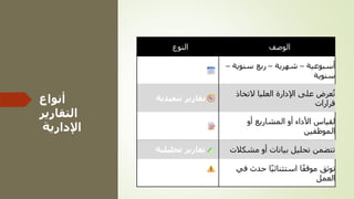 ‫أنواع‬
‫التقارير‬
‫اإلدارية‬
‫النوع‬ ‫الوصف‬
‫دورية‬ ‫تقارير‬
‫أسبوعية‬
–
‫شهرية‬
–
‫سنوي‬ ‫ربع‬
‫ة‬
–
‫سنوية‬
‫تنفيذي‬ ‫تقارير‬
‫ة‬
‫التخاذ‬ ‫العليا‬ ‫اإلدارة‬ ‫على‬ ‫عرض‬‫ت‬
‫قرارات‬
‫تقييم‬ ‫تقارير‬
‫أو‬ ‫المشاريع‬ ‫أو‬ ‫األداء‬ ‫لقياس‬
‫الموظفين‬
‫تحليلي‬ ‫تقارير‬
‫ة‬ ‫مشك‬ ‫أو‬ ‫بيانات‬ ‫تحليل‬ ‫تتضمن‬
‫الت‬
‫أو‬ ‫حادث‬ ‫تقارير‬
‫طارئة‬
‫حدث‬ ‫ا‬ً‫ي‬‫استثنائ‬ ‫ا‬ً‫ف‬‫موق‬ ‫توثق‬
‫في‬
‫العمل‬
 