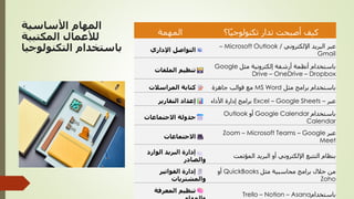 ‫األساسية‬ ‫المهام‬
‫المكتبية‬ ‫لألعمال‬
‫التكنولوجي‬ ‫باستخدام‬
‫ا‬
‫المهمة‬ ‫ا؟‬ً‫ي‬‫تكنولوج‬ ‫تدار‬ ‫أصبحت‬ ‫كيف‬
‫اإلداري‬ ‫التواصل‬
‫اإللكتروني‬ ‫البريد‬ ‫عبر‬
– Microsoft Outlook /
Gmail
‫الملفات‬ ‫تنظيم‬
‫مثل‬ ‫إلكترونية‬ ‫أرشفة‬ ‫أنظمة‬ ‫باستخدام‬
Google
Drive – OneDrive – Dropbox
‫المراسالت‬ ‫كتابة‬ ‫مثل‬ ‫برامج‬ ‫باستخدام‬
MS Word
‫جاهزة‬ ‫قوالب‬ ‫مع‬
‫التقارير‬ ‫إعداد‬ ‫عبر‬
Excel – Google Sheets –
‫األداء‬ ‫إدارة‬ ‫برامج‬
‫االجتماعات‬ ‫جدولة‬
‫باستخدام‬
Google Calendar
‫أو‬
Outlook
Calendar
‫االجتماعات‬
‫عبر‬
Zoom – Microsoft Teams – Google
Meet
‫الوارد‬ ‫البريد‬ ‫إدارة‬
‫والصادر‬
‫المؤتمت‬ ‫البريد‬ ‫أو‬ ‫اإللكتروني‬ ‫التتبع‬ ‫بنظام‬
‫الفواتير‬ ‫إدارة‬
‫والمشتريات‬
‫مثل‬ ‫محاسبية‬ ‫برامج‬ ‫خالل‬ ‫من‬
QuickBooks
‫أو‬
Zoho
‫المعرفة‬ ‫تنظيم‬
‫باستخدام‬
Trello – Notion – Asana
 