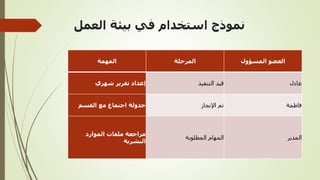 ‫العمل‬ ‫بيئة‬ ‫في‬ ‫استخدام‬ ‫نموذج‬
‫المهمة‬ ‫المرحلة‬ ‫المسؤول‬ ‫العضو‬
‫شهري‬ ‫تقرير‬ ‫إعداد‬ ‫التنفيذ‬ ‫قيد‬ ‫عادل‬
‫القسم‬ ‫مع‬ ‫اجتماع‬ ‫جدولة‬ ‫اإلنجاز‬ ‫تم‬ ‫فاطمة‬
‫الموارد‬ ‫ملفات‬ ‫مراجعة‬
‫البشرية‬
‫المطلوبة‬ ‫المهام‬ ‫المدير‬
 