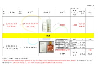 第 2 頁共 14 頁
註 1
未標示「委託業者」資訊者，產品屬公佈之業者。
註 2
使用新加坡 Campo Research(Campo Cosmetics) Pte. Ltd. 製造之紅色複方原料（Campo Siddha Vepuvillai Karushalai Yenai）原料批號：(a)：2025-01-13、2025-02-
18、2025-10-10；(b)本次新增：2024-03-19、2024-10-04、2025-06-17; (c)廠商自主通報原料批號：2025-02-04。
編
號
業者名稱
產品
編號
產品註 1
產品圖片 批號註 2
下架及封存
數量
(盒、罐、包、支、片)
統計至
114.12.12 09:00 止
回收下架
情形
備註
3
艾多美股份有限
公司(高雄市)
1
艾多美凝萃撫紋萬用棒
(產地：韓國)
EB007 1,208
衛生局持
續清查中
國產
1
歐萊德國際股份
有限公司(桃園市)
1 歐萊德男用養髮液
01103999B09-5411a
692 - 外銷
01103999B09-5471a
1,192 已完成
01103999E01-5451a
996 已完成
01103999E01-5471a
1,175 已完成
01103999B09-5191b - - 外銷
5471 a
193.8
公斤
已完成 半成品
 