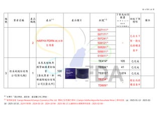 第 4 頁共 14 頁
註 1
未標示「委託業者」資訊者，產品屬公佈之業者。
註 2
使用新加坡 Campo Research(Campo Cosmetics) Pte. Ltd. 製造之紅色複方原料（Campo Siddha Vepuvillai Karushalai Yenai）原料批號：(a)：2025-01-13、2025-02-
18、2025-10-10；(b)本次新增：2024-03-19、2024-10-04、2025-06-17; (c)廠商自主通報原料批號：2025-02-04。
編
號
業者名稱
產品
編號
產品註 1
產品圖片 批號註 2
下架及封存
數量
(盒、罐、包、支、片)
統計至
114.12.12 09:00 止
回收下架
情形
備註
2
HARYA PDRN 賦活新
生噴霧
507111 b
-
已自主下
架，衛生
局持續清
查中
507171 b
507241 b
508121 b
508261 b
509011 b
510011 b
3
彤采妮股份有限
公司(彰化縣)
1
未來美超級 A
醇緊緻煥膚卸妝
膏
(委託業者：軒
郁國際股份有限
公司) (臺北市)
100
mL
TE414a
105 已完成
TE624 a
41 已完成
TE815 a
1,674 已完成
TE214 b
-
衛生局持
續清查中
TD809 b
 