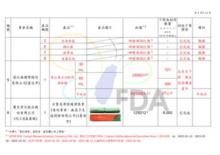 第 6 頁共 14 頁
註 1
未標示「委託業者」資訊者，產品屬公佈之業者。
註 2
使用新加坡 Campo Research(Campo Cosmetics) Pte. Ltd. 製造之紅色複方原料（Campo Siddha Vepuvillai Karushalai Yenai）原料批號：(a)：2025-01-13、2025-02-
18、2025-10-10；(b)本次新增：2024-03-19、2024-10-04、2025-06-17; (c)廠商自主通報原料批號：2025-02-04。
編
號
業者名稱
產品
編號
產品註 1
產品圖片 批號註 2
下架及封存
數量
(盒、罐、包、支、片)
統計至
114.12.12 09:00 止
回收下架
情形
備註
5 去角質霜 研發測試打樣 b
- 已完成 報廢
6 腮紅露 研發測試打樣 c
- 已完成 報廢
7 按摩油 研發測試打樣 b
- 已完成 報廢
8 金盞花油 研發測試打樣 b
- 已完成 報廢
5
愛比森國際股份
有限公司(臺北市)
1
愛比森泌泌肌因
凍齡膜
30
mL
2508211 b
121 已自主下
架，衛生
局持續清
查中
60
mL 300
半成品 P250821-1 b 27公斤 半成品
6
慶生堂化粧品股
份有限公司
(代工)(嘉義縣)
1
古寶亮澤修護潤唇膏
(委託業者：無患子生
技開發有限公司) (臺南
市)
125D12 a
6,000 已完成
 