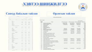 ХЭВТЭЭ ШИНЖИЛГЭЭ
САНХҮҮ БАЙДЛЫН ТАЙЛАН
2023 оны 12-р сарын 31
(Аж ахуйн нэгжийн нэр)
(төгрөгөөр)
Мөрийн дугаар Үзүүлэлт
Үлдэгдэл Хэвтээ шинжилгээ
2022 оны 12-р сарын 31 2023 оны 12-р сарын 31 Өөрчлөлт мөнгөн дүнгээр Өөөрчлөлт %
1 Хөрөнгө
1.1 Эргэлтийн хөрөнгө
1.1.1 Мөнгө,түүнтэй адилтгах хөрөнгө 490,109,882.12 2,416,929,389.75 1,926,819,507.63 393.14%
1.1.2 Дансны авлага 1,191,456,807.56 1,118,724,022.08 (72,732,785.48) -6.10%
1.1.3 Татвар, НДШ – ийн авлага 35,079,865.78 - (35,079,865.78) -100.00%
1.1.4 Бусад авлага - 7,134,519.36 7,134,519.36 0.00%
1.1.5 Бусад санхүүгийн хөрөнгө - - - 0.00%
1.1.6 Бараа материал 5,620,248,196.27 5,029,715,425.79 (590,532,770.48) -10.51%
1.1.7 Урьдчилж төлсөн зардал/тооцоо 6,986,170,689.12 3,194,263,812.76 (3,791,906,876.36) -54.28%
1.1.8 Бусад эргэлтийн хөрөнгө - 0.00%
1.1.9 Борлуулах зорилгоор эзэмшиж буй эргэлтийн бус хөрөнгө (борлуулах бүлэг хөрөнгө)
- 0.00%
- 0.00%
1.1.10 - 0.00%
1.1.11 Эргэлтийн хөрөнгийн дүн 14,323,065,440.85 11,766,767,169.74 (2,556,298,271.11) -17.85%
1.2 Эргэлтийн бус хөрөнгө - 0.00%
1.2.1 Үндсэн хөрөнгө 10,705,718,039.99 12,596,554,705.37 1,890,836,665.38 17.66%
1.2.2 Биет бус хөрөнгө - 0.00%
1.2.3 Биологийн хөрөнгө - 0.00%
1.2.4 Урт хугацаат хөрөнгө оруулалт - 0.00%
1.2.5 Хайгуул ба үнэлгээний хөрөнгө - 0.00%
1.2.6 Хойшлогдсон татварын хөрөнгө 32,365,415.49 32,365,415.49 - 0.00%
1.2.7 Хөрөнгө оруулалтын зориулалттай үл хөдлөх хөрөнгө - 0.00%
1.2.8 Бусад эргэлтийн бус хөрөнгө - 0.00%
1.2.9 - 0.00%
1.2.10 Эргэлтийн бус хөрөнгийн дүн 10,738,083,455.48 12,628,920,120.86 1,890,836,665.38 17.61%
1.3 НИЙТ ХӨРӨНГИЙН ДҮН 25,061,148,896.33 24,395,687,290.60 (665,461,605.73) -2.66%
2 ӨР ТӨЛБӨР БА ЭЗДИЙН ӨМЧ - 0.00%
2.1.1 БОГИНО ХУГААЦААТ ӨР ТӨЛБӨР - 0.00%
2.1.1.1 Дансны өглөг 2,371,663,869.88 1,797,094,895.23 (574,568,974.65) 0.00%
2.1.1.2 Цалингийн өглөг - 0.00%
2.1.1.3 Татварын өр 107,151,393.80 587,374,807.14 480,223,413.34 448.17%
2.1.1.4 НДШ - ийн өглөг - 0.00%
2.1.1.5 Банкны богино хугацаат зээл 1,354,162,000.00 104,154,000.00 (1,250,008,000.00) 0.00%
2.1.1.6 Хүүний өглөг - 0.00%
2.1.1.7 Ногдол ашгийн өглөг - 0.00%
2.1.1.8 Урьдчилж орсон орлого 1,158,831,771.38 624,900,928.04 (533,930,843.34) -46.07%
2.1.1.9 Нөөц /өр төлбөр/ - 0.00%
2.1.1.10 Бусад богино хугацаат өр төлбөр 1,360,361,351.86 1,390,013,641.57 29,652,289.71 2.18%
2.1.1.11 Борлуулах зорилгоор эзэмшиж буй бүлэг хөрөнгөнд хамаарах өр төлбөр
- 0.00%
- 0.00%
2.1.1.12 Хуримтлалын өглөг - - 0.00%
2.1.1.13 Богино хугацаат өр төлбөрийн дүн 6,352,170,386.92 4,503,538,271.98 (1,848,632,114.94) -29.10%
2.1.2 УРТ ХУГАЦААТ ӨР ТӨЛБӨР - 0.00%
2.1.2.1 Урт хугацаат зээл 8,185,338,931.62 7,110,653,029.89 (1,074,685,901.73) 0.00%
2.1.2.2 Нөөц /өр төлбөр/ - 0.00%
2.1.2.3 Хойшлогдсон татварын өр 92,093,495.89 92,093,495.89 0.00%
2.1.2.4 Бусад урт хугацаат өр төлбөр - 0.00%
2.1.2.5 - 0.00%
2.1.2.6 Урт хугацаат өр төлбөрийн дүн 8,185,338,931.62 7,202,746,525.78 (982,592,405.84) -12.00%
2.2 Өр төлбөрийн нийт дүн 14,537,509,318.54 11,706,284,797.76 (2,831,224,520.78) -19.48%
2.3 Эздийн өмч - 0.00%
2.3.1 төрийн - - - 0.00%
2.3.2 хувийн 6,470,251,634.32 6,470,251,634.32 - 0.00%
2.3.3 хувьцаат - 0.00%
2.3.4 Халаасны хувьцаа - 0.00%
2.3.5 Нэмж төлөгдсөн капитал 2,461,619,910.45 2,461,619,910.45 - 0.00%
2.3.6 Хөрөнгийн дахин үнэлгээний нэмэгдэл - 0.00%
2.3.7 Гадаад валютын хөрвүүлэлтийн нөөц - 0.00%
2.3.8 Эздийн өмчийн бусад хэсэг - - - 0.00%
2.3.9 Хуримтлагдсан ашиг 1,591,768,033.02 3,757,530,948.07 2,165,762,915.05 136.06%
2.3.10 - 0.00%
2.3.11 - 0.00%
2.3.12. Эздийн өмчийн дүн 10,523,639,577.79 12,689,402,492.84 2,165,762,915.05 20.58%
2.4 ӨР ТӨЛБӨР БА ЭЗДИЙН ӨМЧИЙН ДҮН 25,061,148,896.33 24,395,687,290.60 (665,461,605.73) -2.66%
Санхүү байдлын тайлан Орлогын тайлан
ОРЛОГЫН ДЭЛГЭРЭНГҮЙ ТАЙЛАН
2024.12.31 /төгрөг/
Хэвтээ шинжилгээ
Мөрийн
дугаар
Үзүүлэлт 2022 оны 12-р сарын 31 2023 оны 12-р сарын 31 Өөрчлөлт мөнгөн дүнгээр Өөөрчлөлт %
1 Борлуулалтын орлого (цэвэр) 47,066,945,550.60 64,941,404,337.98 17,874,458,787.38 37.98%
2 Борлуулсан бүтээгдэхүүний өртөг 40,691,875,763.48 58,281,100,505.84 17,589,224,742.36 43.23%
3 Нийт ашиг ( алдагдал) 6,375,069,787.12 6,660,303,832.14 285,234,045.02 4.47%
4 Түрээсийн орлого - - 0.00%
5 Хүүний орлого 937,026.37 937,026.37 0.00%
6 Ногдол ашгийн орлого - - 0.00%
7 Эрхийн шимтгэлийн орлого - - 0.00%
8 Бусад орлого 14,330,159.42 275,647,541.59 261,317,382.17 1823.55%
9 Борлуулалт, маркетингийн зардал 2,519,456.60 6,020,848.90 3,501,392.30 138.97%
10 Ерөнхий ба удирдлагын зардал 4,016,882,618.58 4,421,659,722.14 404,777,103.56 10.08%
11 Санхүүгийн зардал - 176,526,947.81 176,526,947.81 0.00%
12 Бусад зардал 496,318,709.81 562,374,788.40 66,056,078.59 13.31%
13 Гадаад валютын ханшийн зөрүүний олз (гарз) (726,649,015.99) 698,583,233.70 1,425,232,249.69 -196.14%
14 Үндсэн хөрөнгө данснаас хассаны олз (гарз) - 0.00%
15 Биет бус хөрөнгө данснаас хассаны олз (гарз) - - 0.00%
16 Хөрөнгө оруулалт борлуулснаас үүссэн олз (гарз) - 0.00%
17 Бусад ашиг ( алдагдал) - 0.00%
18 Татвар төлөхийн өмнөх ашиг (алдагдал) 1,147,030,145.56 2,468,889,326.55 1,321,859,180.99 115.24%
19 Орлогын татварын зардал 164,242,361.49 303,126,411.50 138,884,050.01 84.56%
20 Ердийн үйл ажиллагааны татварын дараах ашиг (алдагдал) 982,787,784.07 2,165,762,915.05 1,182,975,130.98 120.37%
21 Зогсоосон үйл ажиллагааны татварын дараах ашиг (алдагдал) - - - 0.00%
22 Тайлант үеийн цэвэр ашиг ( алдагдал) 982,787,784.07 2,165,762,915.05 1,182,975,130.98 120.37%
23 Бусад дэлгэрэнгүй орлого - 0.00%
23.1 Хөрөнгийн дахин үнэлгээний нэмэгдлийн зөрүү - 0.00%
23.2 Гадаад валютын хөрвүүлэлтийн зөрүү - 0.00%
23.3 Бусад олз (гарз) - 0.00%
24 Нийт дэлгэрэнгүй орлогын дүн 982,787,784.07 2,165,762,915.05 1,182,975,130.98 120.37%
25 Нэгж хувьцаанд ногдох суурь ашиг (алдагдал) - -
 