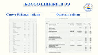 БОСОО ШИНЖИЛГЭЭ
Санхүү байдлын тайлан Орлогын тайлан
САНХҮҮ БАЙДЛЫН ТАЙЛАН
2023 оны 12-р сарын 31
(Аж ахуйн нэгжийн нэр)
(төгрөгөөр)
Мөрийн дугаар Үзүүлэлт
Үлдэгдэл Босоо шинжилгээ/эзлэх %/
2022 оны 12-р сарын 31 2023 оны 12-р сарын 31 2022 он 2023 он
1 Хөрөнгө
1.1 Эргэлтийн хөрөнгө
1.1.1 Мөнгө,түүнтэй адилтгах хөрөнгө 490,109,882.12 2,416,929,389.75
1.96% 9.91%
1.1.2 Дансны авлага 1,191,456,807.56 1,118,724,022.08
4.75% 4.59%
1.1.3 Татвар, НДШ – ийн авлага 35,079,865.78 -
0.14% 0.00%
1.1.4 Бусад авлага - 7,134,519.36
0.00% 0.03%
1.1.5 Бусад санхүүгийн хөрөнгө - -
0.00% 0.00%
1.1.6 Бараа материал 5,620,248,196.27 5,029,715,425.79
22.43% 20.62%
1.1.7 Урьдчилж төлсөн зардал/тооцоо 6,986,170,689.12 3,194,263,812.76
27.88% 13.09%
1.1.8 Бусад эргэлтийн хөрөнгө
0.00% 0.00%
1.1.9 Борлуулах зорилгоор эзэмшиж буй эргэлтийн бус хөрөнгө (борлуулах бүлэг хөрөнгө)
0.00% 0.00%
0.00% 0.00%
1.1.10
0.00% 0.00%
1.1.11 Эргэлтийн хөрөнгийн дүн 14,323,065,440.85 11,766,767,169.74
57.15% 48.23%
1.2 Эргэлтийн бус хөрөнгө
0.00% 0.00%
1.2.1 Үндсэн хөрөнгө 10,705,718,039.99 12,596,554,705.37
42.72% 51.63%
1.2.2 Биет бус хөрөнгө
0.00% 0.00%
1.2.3 Биологийн хөрөнгө
0.00% 0.00%
1.2.4 Урт хугацаат хөрөнгө оруулалт
0.00% 0.00%
1.2.5 Хайгуул ба үнэлгээний хөрөнгө
0.00% 0.00%
1.2.6 Хойшлогдсон татварын хөрөнгө 32,365,415.49 32,365,415.49
0.13% 0.13%
1.2.7 Хөрөнгө оруулалтын зориулалттай үл хөдлөх хөрөнгө
0.00% 0.00%
1.2.8 Бусад эргэлтийн бус хөрөнгө
0.00% 0.00%
1.2.9
0.00% 0.00%
1.2.10 Эргэлтийн бус хөрөнгийн дүн 10,738,083,455.48 12,628,920,120.86
42.85% 51.77%
1.3 НИЙТ ХӨРӨНГИЙН ДҮН 25,061,148,896.33 24,395,687,290.60
100.00% 100.00%
2 ӨР ТӨЛБӨР БА ЭЗДИЙН ӨМЧ
0.00% 0.00%
2.1.1 БОГИНО ХУГААЦААТ ӨР ТӨЛБӨР
0.00% 0.00%
2.1.1.1 Дансны өглөг 2,371,663,869.88 1,797,094,895.23
9.46% 7.37%
2.1.1.2 Цалингийн өглөг
0.00% 0.00%
2.1.1.3 Татварын өр 107,151,393.80 587,374,807.14
0.43% 2.41%
2.1.1.4 НДШ - ийн өглөг
0.00% 0.00%
2.1.1.5 Банкны богино хугацаат зээл 1,354,162,000.00 104,154,000.00
5.40% 0.43%
2.1.1.6 Хүүний өглөг
0.00% 0.00%
2.1.1.7 Ногдол ашгийн өглөг
0.00% 0.00%
2.1.1.8 Урьдчилж орсон орлого 1,158,831,771.38 624,900,928.04
4.62% 2.56%
2.1.1.9 Нөөц /өр төлбөр/
0.00% 0.00%
2.1.1.10 Бусад богино хугацаат өр төлбөр 1,360,361,351.86 1,390,013,641.57
5.43% 5.70%
2.1.1.11 Борлуулах зорилгоор эзэмшиж буй бүлэг хөрөнгөнд хамаарах өр төлбөр
0.00% 0.00%
0.00% 0.00%
2.1.1.12 Хуримтлалын өглөг -
0.00% 0.00%
2.1.1.13 Богино хугацаат өр төлбөрийн дүн 6,352,170,386.92 4,503,538,271.98
25.35% 18.46%
2.1.2 УРТ ХУГАЦААТ ӨР ТӨЛБӨР
0.00% 0.00%
2.1.2.1 Урт хугацаат зээл 8,185,338,931.62 7,110,653,029.89
32.66% 29.15%
2.1.2.2 Нөөц /өр төлбөр/
0.00% 0.00%
2.1.2.3 Хойшлогдсон татварын өр 92,093,495.89
0.00% 0.38%
2.1.2.4 Бусад урт хугацаат өр төлбөр
0.00% 0.00%
2.1.2.5
0.00% 0.00%
2.1.2.6 Урт хугацаат өр төлбөрийн дүн 8,185,338,931.62 7,202,746,525.78
32.66% 29.52%
2.2 Өр төлбөрийн нийт дүн 14,537,509,318.54 11,706,284,797.76
58.01% 47.99%
2.3 Эздийн өмч
0.00% 0.00%
2.3.1 төрийн - -
0.00% 0.00%
2.3.2 хувийн 6,470,251,634.32 6,470,251,634.32
25.82% 26.52%
2.3.3 хувьцаат
0.00% 0.00%
2.3.4 Халаасны хувьцаа
0.00% 0.00%
2.3.5 Нэмж төлөгдсөн капитал 2,461,619,910.45 2,461,619,910.45
9.82% 10.09%
2.3.6 Хөрөнгийн дахин үнэлгээний нэмэгдэл
0.00% 0.00%
2.3.7 Гадаад валютын хөрвүүлэлтийн нөөц
0.00% 0.00%
2.3.8 Эздийн өмчийн бусад хэсэг - -
0.00% 0.00%
2.3.9 Хуримтлагдсан ашиг 1,591,768,033.02 3,757,530,948.07
6.35% 15.40%
2.3.10
0.00% 0.00%
2.3.11
0.00% 0.00%
2.3.12. Эздийн өмчийн дүн 10,523,639,577.79 12,689,402,492.84
41.99% 52.01%
2.4 ӨР ТӨЛБӨР БА ЭЗДИЙН ӨМЧИЙН ДҮН 25,061,148,896.33 24,395,687,290.60
100.00% 100.00%
ОРЛОГЫН ДЭЛГЭРЭНГҮЙ ТАЙЛАН
2024.12.31 /төгрөг/
Босоо шинжилгээ/эзлэх %/
Мөрийн
дугаар
Үзүүлэлт 2022 оны 12-р сарын 31 2023 оны 12-р сарын 31 2022 он 2023 он
1 Борлуулалтын орлого (цэвэр) 47,066,945,550.60 64,941,404,337.98 100.00% 100.00%
2 Борлуулсан бүтээгдэхүүний өртөг 40,691,875,763.48 58,281,100,505.84 86.46% 89.74%
3 Нийт ашиг ( алдагдал) 6,375,069,787.12 6,660,303,832.14 13.54% 10.26%
4 Түрээсийн орлого - 0.00% 0.00%
5 Хүүний орлого 937,026.37 0.00% 0.00%
6 Ногдол ашгийн орлого - 0.00% 0.00%
7 Эрхийн шимтгэлийн орлого - 0.00% 0.00%
8 Бусад орлого 14,330,159.42 275,647,541.59 0.03% 0.42%
9 Борлуулалт, маркетингийн зардал 2,519,456.60 6,020,848.90 0.01% 0.01%
10 Ерөнхий ба удирдлагын зардал 4,016,882,618.58 4,421,659,722.14 8.53% 6.81%
11 Санхүүгийн зардал - 176,526,947.81 0.00% 0.27%
12 Бусад зардал 496,318,709.81 562,374,788.40 1.05% 0.87%
13 Гадаад валютын ханшийн зөрүүний олз (гарз) (726,649,015.99) 698,583,233.70 -1.54% 1.08%
14 Үндсэн хөрөнгө данснаас хассаны олз (гарз) 0.00% 0.00%
15 Биет бус хөрөнгө данснаас хассаны олз (гарз) - 0.00% 0.00%
16 Хөрөнгө оруулалт борлуулснаас үүссэн олз (гарз) 0.00% 0.00%
17 Бусад ашиг ( алдагдал) 0.00% 0.00%
18 Татвар төлөхийн өмнөх ашиг (алдагдал) 1,147,030,145.56 2,468,889,326.55 2.44% 3.80%
19 Орлогын татварын зардал 164,242,361.49 303,126,411.50 0.35% 0.47%
20 Ердийн үйл ажиллагааны татварын дараах ашиг (алдагдал) 982,787,784.07 2,165,762,915.05 2.09% 3.33%
21 Зогсоосон үйл ажиллагааны татварын дараах ашиг (алдагдал) - - 0.00% 0.00%
22 Тайлант үеийн цэвэр ашиг ( алдагдал) 982,787,784.07 2,165,762,915.05 2.09% 3.33%
23 Бусад дэлгэрэнгүй орлого 0.00% 0.00%
23.1 Хөрөнгийн дахин үнэлгээний нэмэгдлийн зөрүү 0.00% 0.00%
23.2 Гадаад валютын хөрвүүлэлтийн зөрүү 0.00% 0.00%
23.3 Бусад олз (гарз) 0.00% 0.00%
24 Нийт дэлгэрэнгүй орлогын дүн 982,787,784.07 2,165,762,915.05 2.09% 3.33%
25 Нэгж хувьцаанд ногдох суурь ашиг (алдагдал) -
 