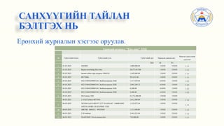 Ерөнхий журналын хэсгээс оруулав.
САНХҮҮГИЙН ТАЙЛАН
БЭЛТГЭХ НЬ
Ерөнхий журнал: "Eko cons" ХХК
№ Гүйлгээний огноо Гүйлгээний утга Гүйлгээний дүн Харьцсан дансны код
Мөнгөн гүйлгээний
үзүүлэлт
Дүн Дт Кт
1 01.03.2025 3644804 3,000,000.00 110101 510101 1.1.1
2 01.03.2025 Bayan uvur bulag Eko cons 20,273,813.00 110101 510101 1.1.1
3 05.03.2025 baraani tulbur ulgii progress 3084183 1,642,880.00 110101 510101 1.1.1
4 05.03.2025 88172666 955,631.00 110101 510101 1.1.1
5 05.03.2025 03213100425I0085101,ЭкоКонстракшн ХХК 1,517,434.64 610101 110101 1.2.3
6 05.03.2025 03213100425I0085101,ЭкоКонстракшн ХХК 2,091,249.12 610101 110101 1.2.3
7 05.03.2025 03213100425I0085101,ЭкоКонстракшн ХХК 8,200.00 610101 110101 1.2.3
05.03.2025 03213100425I0085101,ЭкоКонстракшн ХХК 2,400.00 610101 110101 1.2.3
8 05.03.2025 EB-Uurtuu USD 61,712,600.00 110102 110101
06.03.2025 2.18 nii tootsoo 6075584 3,012,500.00 110101 510101 1.1.1
9
06.03.2025 7075369 AAUT-001977 2/27 ХААНААС: 150000 БОН
АПЕТИ АНЖЕЛ КАТЕРИНГ ХХК
1,533,977.50 110101 510101
1.1.1
10 06.03.2025 ABCOB. 4406311. 99355959 1,111,300.00 110101 510101 1.1.1
11 06.03.2025 2:20 undram 3,961,833.00 110101 510101 1.1.1
12 06.03.2025 EB-6874681 3/6-nii tootsoo hiiv 718,000.00 110101 510101 1.1.1
 