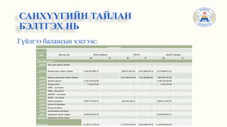 САНХҮҮГИЙН ТАЙЛАН
БЭЛТГЭХ НЬ
Гүйлгээ баланс
Код Дансны нэр Эхний үлдэгдэл Гүйлгээ Эцсийн үлдэгдэл
Дт Кт Дт Кт Дт Кт
Эргэлтийн хөрөнгө
100101 Касс дахь мөнгө /төгрөг/ - - -
110101 банкин дахь мөнгө /төгрөг/ 2,416,929,389.75 530,077,425.16 1,673,368,343.70 1,273,638,471.21
110102 банкин дахь бэлэн мөнгө /валют/ 1,072,965,295.00 203,180,000.00 869,785,295.00
120101 Дансны авлага 1,118,724,022.08 - - 1,118,724,022.08
120105 Бусад авлага 7,134,519.36 - - 7,134,519.36
120201 НӨАТ - ын авлага - - -
120301 НДШ - ийн авлага - - -
120401 ААНОАТ - ын авлага - - -
120501 ХХОАТ - ын авлага - - -
150101 Бараа материал 5,029,715,425.79 150,556,716.13 - 5,180,272,141.92
150102 Бэлэн бүтээгдэхүүн - - -
150103 Бусад материал - - -
150201 Хангамжийн материал - - -
180101 Урьдчилж төлсөн зардал 3,194,263,812.76 - - 3,194,263,812.76
1801024 Урьдчилж төлсөн түрээс - - -
Бүлгийн дүн 11,766,767,169.74 - 1,753,599,436.29 1,876,548,343.70 11,643,818,262.33 -
Гүйлгээ балансын хэсгээс:
 