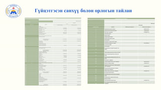 Гүйцэтгэсэн санхүү болон орлогын тайлан
САНХҮҮ БАЙДЛЫН ТАЙЛАН
202x оны xx-р сарын xx
(Аж ахуйн нэгжийн нэр)
(төгрөгөөр)
Мөрийн дугаар Үзүүлэлт
Үлдэгдэл
202x оны 12-р сарын xx 202x оны xx-р сарын xx
1 Хөрөнгө
1.1 Эргэлтийн хөрөнгө
1.1.1 Мөнгө,түүнтэй адилтгах хөрөнгө 2,416,929,389.75 2,143,423,766.21
1.1.2 Дансны авлага 1,118,724,022.08 1,118,724,022.08
1.1.3 Татвар, НДШ – ийн авлага - -
1.1.4 Бусад авлага 7,134,519.36 7,134,519.36
1.1.5 Бусад санхүүгийн хөрөнгө - -
1.1.6 Бараа материал 5,029,715,425.79 5,180,272,141.92
1.1.7 Урьдчилж төлсөн зардал/тооцоо 3,194,263,812.76 3,194,263,812.76
1.1.8 Бусад эргэлтийн хөрөнгө
1.1.9
Борлуулах зорилгоор эзэмшиж буй эргэлтийн бус хөрөнгө
(борлуулах бүлэг хөрөнгө)
1.1.10
1.1.11 Эргэлтийн хөрөнгийн дүн 11,766,767,169.74 11,643,818,262.33
1.2 Эргэлтийн бус хөрөнгө
1.2.1 Үндсэн хөрөнгө 12,596,554,705.37 12,596,554,705.37
1.2.2 Биет бус хөрөнгө - -
1.2.3 Биологийн хөрөнгө
1.2.4 Урт хугацаат хөрөнгө оруулалт
1.2.5 Хайгуул ба үнэлгээний хөрөнгө
1.2.6 Хойшлогдсон татварын хөрөнгө 32,365,415.49 32,365,415.49
1.2.7 Хөрөнгө оруулалтын зориулалттай үл хөдлөх хөрөнгө
1.2.8 Бусад эргэлтийн бус хөрөнгө
1.2.9
1.2.10 Эргэлтийн бус хөрөнгийн дүн 12,628,920,120.86 12,628,920,120.86
1.3 НИЙТ ХӨРӨНГИЙН ДҮН 24,395,687,290.60 24,272,738,383.19
2 ӨР ТӨЛБӨР БА ЭЗДИЙН ӨМЧ
2.1.1 БОГИНО ХУГААЦААТ ӨР ТӨЛБӨР
2.1.1.1 Дансны өглөг 1,797,094,895.23 1,796,956,786.52
2.1.1.2 Цалингийн өглөг - -
2.1.1.3 Татварын өр 555,167,771.15 567,793,690.86
2.1.1.4 НДШ - ийн өглөг 32,207,035.99 -
2.1.1.5 Банкны богино хугацаат зээл 104,154,000.00 104,154,000.00
2.1.1.6 Хүүний өглөг - -
2.1.1.7 Ногдол ашгийн өглөг - -
2.1.1.8 Урьдчилж орсон орлого 624,900,928.04 624,900,928.04
2.1.1.9 Нөөц /өр төлбөр/
2.1.1.10 Бусад богино хугацаат өр төлбөр 1,390,013,641.57 1,390,013,641.57
2.1.1.11
Борлуулах зорилгоор эзэмшиж буй бүлэг хөрөнгөнд хамаарах
өр төлбөр
2.1.1.12 Хуримтлалын өглөг -
2.1.1.13 Богино хугацаат өр төлбөрийн дүн 4,503,538,271.98 4,483,819,046.99
2.1.2 УРТ ХУГАЦААТ ӨР ТӨЛБӨР
2.1.2.1 Урт хугацаат зээл 7,110,653,029.89 6,893,790,070.13
2.1.2.2 Нөөц /өр төлбөр/
2.1.2.3 Хойшлогдсон татварын өр 92,093,495.89 92,093,495.89
2.1.2.4 Бусад урт хугацаат өр төлбөр - -
2.1.2.5
2.1.2.6 Урт хугацаат өр төлбөрийн дүн 7,202,746,525.78 6,985,883,566.02
2.2 Өр төлбөрийн нийт дүн 11,706,284,797.76 11,469,702,613.01
2.3 Эздийн өмч
2.3.1 төрийн - -
2.3.2 хувийн 6,470,251,634.32 6,470,251,634.32
2.3.3 хувьцаат
2.3.4 Халаасны хувьцаа
2.3.5 Нэмж төлөгдсөн капитал 2,461,619,910.45 2,461,619,910.45
2.3.6 Хөрөнгийн дахин үнэлгээний нэмэгдэл - -
2.3.7 Гадаад валютын хөрвүүлэлтийн нөөц
2.3.8 Эздийн өмчийн бусад хэсэг - -
2.3.9 Хуримтлагдсан ашиг 3,757,530,948.07 3,871,164,225.42
2.3.10
2.3.11
2.3.12. Эздийн өмчийн дүн 12,689,402,492.84 12,803,035,770.19
2.4 ӨР ТӨЛБӨР БА ЭЗДИЙН ӨМЧИЙН ДҮН 24,395,687,290.60 24,272,738,383.19
ОРЛОГЫН ДЭЛГЭРЭНГҮЙ ТАЙЛАН
0 2023.xx.xx
(төгрөгөөр)
Мөрийн дугаар Үзүүлэлт 202x оны 12-р сарын xx 202x оны xx-р сарын xx
1 Борлуулалтын орлого (цэвэр) 326,897,425.16
2 Борлуулсан бүтээгдэхүүний өртөг 55,078,546.01
3 Нийт ашиг ( алдагдал) 271,818,879.15
4 Түрээсийн орлого -
5 Хүүний орлого -
6 Ногдол ашгийн орлого -
7 Эрхийн шимтгэлийн орлого -
8 Бусад орлого -
9 Борлуулалт, маркетингийн зардал -
10 Ерөнхий ба удирдлагын зардал 145,559,682.10
11 Санхүүгийн зардал -
12 Бусад зардал -
13
Гадаад валютын ханшийн зөрүүний олз
(гарз) -
14 Үндсэн хөрөнгө данснаас хассаны олз (гарз) -
15
Биет бус хөрөнгө данснаас хассаны олз
(гарз) -
16
Хөрөнгө оруулалт борлуулснаас үүссэн олз
(гарз)
17 Бусад ашиг ( алдагдал)
18 Татвар төлөхийн өмнөх ашиг (алдагдал) 126,259,197.05
19 Орлогын татварын зардал 12,625,919.71
20
Ердийн үйл ажиллагааны татварын дараах
ашиг (алдагдал) 113,633,277.35
21
Зогсоосон үйл ажиллагааны татварын
дараах ашиг (алдагдал) -
22 Тайлант үеийн цэвэр ашиг ( алдагдал) 113,633,277.35
23 Бусад дэлгэрэнгүй орлого
23.1
Хөрөнгийн дахин үнэлгээний нэмэгдлийн
зөрүү
23.2 Гадаад валютын хөрвүүлэлтийн зөрүү
23.3 Бусад олз (гарз)
24 Нийт дэлгэрэнгүй орлогын дүн 113,633,277.35
25
Нэгж хувьцаанд ногдох суурь ашиг
(алдагдал) -
 