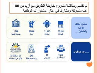 ‫من‬ ‫أزيد‬ ‫مع‬ ‫الطريق‬ ‫خارطة‬ ‫مشروع‬ ‫ومناقشة‬ ‫تقاسم‬ ‫تم‬
100
‫الوطنية‬ ‫المشاورات‬ ‫إطار‬ ‫في‬ ‫ومشارك‬ ‫مشاركة‬ ‫ألف‬
 