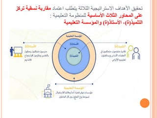 ‫اعتماد‬ ‫يتطلب‬ ‫الثالثة‬ ‫االستراتيجية‬ ‫األهداف‬ ‫تحقيق‬
‫ن‬ ‫مقاربة‬
‫تركز‬ ‫سقية‬
‫األساسية‬ ‫الثالث‬ ‫المحاور‬ ‫على‬
‫التعليمية‬ ‫للمنظومة‬
:
‫التلميذ‬
(
‫ة‬
)
‫األستاذ‬ ،
(
‫ة‬
)
‫التعليمية‬ ‫والمؤسسة‬
 