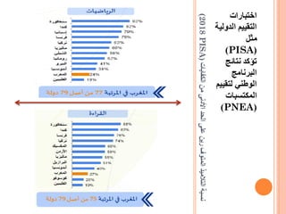 ‫الكفايات‬
‫من‬
‫األدنى‬
‫الحد‬
‫على‬
‫رين‬
‫المتوف‬
‫التالميذ‬
‫نسبة‬
(
(2018
PISA
‫اختبارات‬
‫الدو‬ ‫التقييم‬
‫لية‬
‫مثل‬
(
PISA
)
‫نتائج‬ ‫تؤكد‬
‫البرنامج‬
‫لتقي‬ ‫الوطني‬
‫يم‬
‫المكتسبات‬
(
PNEA
)
 
