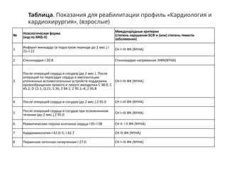 №
Нозологическая форма
(код по МКБ-Х)
Международные критерии
(степень нарушения БСФ и (или) степень тяжести
заболевания)
1
Инфаркт миокарда (в подостром периоде до 2 мес.) I
21–I 22 СН I–III ФК (NYHA)
2 Стенокардия I 20.8 Стенокардия напряжения IIIФК(NYHA)
3
После операций сердца и сосудов (до 2 мес.). После
операций по пересадке сердца и имплантации
уточненных вспомогательных устройств поддержки
кровообращения правого и левого желудочка С 38.0; C
45.2; D 15.1; Q 21; S 26; Z 94.1; Z 95.1–4; Z 95.8
СН I–III ФК (NYHA)
4 После операций сердца и сосудов (до 2 мес.) Z 95.0 СН I–III ФК (NYHA)
5
После операций сердца и сосудов при осложненном
течении (до 2 мес.) Z 95.0 СН I–III ФК (NYHA)
6 Ревматические пороки клапанов сердца I 05–I 08 СН II- I II ФК (NYHA)
7 Кардиомиопатия I 42.0–5; I 42.7 СН III ФК (NYHA)
8 Первичная легочная гипертензия I 27.0. СН I–III ФК (NYHA)
Таблица. Показания для реабилитации профиль «Кардиология и
кардиохирургия», (взрослые)
 