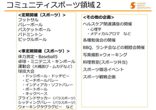 <定期開催（スポーツ）>
フットサル
バレーボール
バスケットボール
バドミントン
ピックルボール
<準定期開催（スポーツ）>
体力測定・Baseball5
卓球・ミニテニス・キンボール
運動会（大縄跳び・ムカデなど）
球技大会
・ドッジボール・ドッヂビー
・ビーチボールバレー
・インディアカ・ソフトバレー
・ポートボール
・キックベース
ブラインドサッカー（パラスポーツ）
シッティングバレー（パラスポーツ）
ウォーキングタグラグビー など
<その他の企画>
ヘルスケア関連講座の開催
・心理学
・メディカルアロマ など
各種勉強会の開催
BBQ、ランチ会などの親睦会開催
写真撮影×ウォーキング
料理教室(スポーツ弁当)
スポーツ婚活イベント
スポーツ観戦企画
コミュニティスポーツ領域２
 