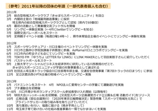 （参考）2011年以降の団体の年譜（一部代表者個人も含む）
2011年
2月 総合型地域スポーツクラブ「きゅぽらスポーツコミュニティ」を設立
3月 内閣府主管の「地域雇用創造事業」に採択
埼玉県内の総合型地域スポーツクラブとして認知（県内で69番目）
4月 最初の活動として異業種交流フットサルを開催
5月 リングビー体験会実施（←4月にtwitterでリングビーを知る）
7月 国際交流バレーボールをスタート
9月 定例親子イベント始動（毎週日曜14時～）、蕨市体育協会主催のイベントにてリングビー体験を実施
2012年
1月 スポーツサンクチュアリ・川口主催のイベントでリングビー体験を実施
5月 川口市立飯仲小学校放課後子供教室に参画、AsMama川口とコラボでリングビーを実施
6月 川口市内の町会子ども会にてリングビーを実施
7月 TOKYO FM 「ゆうちょ LETTER for LINKS」にLINK MAKERとして羽田美智子さんに紹介していただく
7月 バスケットボールをスタート
9月 上智大学でソーシャルビジネスを経済学的に研究している川西教授のゼミで、
きゅぽらスポーツコミュニティが学習の対象事業者として選ばれる
10月 社団法人埼玉県トラック協会川口支部青年部主催、交通安全啓発事業「第7回トラックの日まつり」に参加
12月 足立区鹿浜西小PTA主催の地域イベントでリングビー実施
2013年
1月 バドミントンをスタート 4月 NPO法人仁愛育センターの学童にて運動遊びを実施
6月 プチ運動会を初開催
7～8月 川口市青少年ボランティアスクール参加者受け入れ開始（以降毎年）
9月 球技大会(ドッジボール等)を初開催、[交流型スポーツ企画運営ガイド][公園＆広場 活動ガイド]をリリース
10月 広報会議（宣伝会議発行）「2020年東京五輪開催決定」緊急特集「スポーツで地域を元気に」で
ブラインドサッカーの取り組み等を取り上げていただく
10月 落ち葉拾いを行い、福島に届ける（焼き芋用として）
11月 埼玉県子育て助け合いの仕組み推進事業の一環でなかまほいくを実施
 