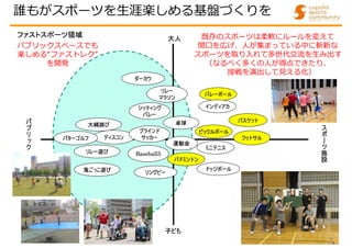 ス
ポ
ー
ツ
施
設
パ
ブ
リ
ッ
ク
大人
子ども
ドッジボール
運動会
フットサル
卓球 バスケット
ディスコン
大縄跳び
ミニテニス
ファストスポーツ領域
パターゴルフ
バレーボール
リングビー
ブラインド
サッカー
鬼ごっこ遊び
ダーカウ
誰もがスポーツを生涯楽しめる基盤づくりを
インディアカ
リレー遊び
既存のスポーツは柔軟にルールを変えて
間口を広げ、人が集まっている中に斬新な
スポーツを取り入れて多世代交流を生み出す
（なるべく多くの人が得点できたり、
接戦を演出して見える化）
パブリックスペースでも
楽しめる“ファストレク”
を開発
シッティング
バレー
バドミントン
リレー
マラソン
Baseball5
ピックルボール
 