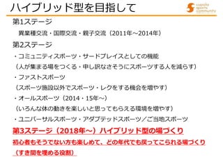 第1ステージ
異業種交流・国際交流・親子交流（2011年～2014年）
第2ステージ
・コミュニティスポーツ・サードプレイスとしての機能
（人が集まる場をつくる・申し訳なさそうにスポーツする人を減らす）
・ファストスポーツ
（スポーツ施設以外で...