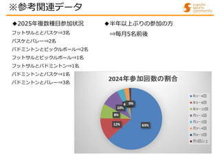 ※参考関連データ
◆半年以上ぶりの参加の方
⇒毎月5名前後
◆2025年複数種目参加状況
フットサルととバスケ⇒3名
バスケとバレー⇒2名
バドミントンとピックルボール⇒2名
フットサルとピックルボール⇒1名
フットサルとバドミントン⇒1名
バドミントンとバスケ⇒1名
バドミントンとバレー⇒3名
 