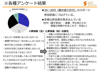 ※各種アンケート結果
◆20～30代（働き盛り世代）のスポーツ
参加促進につなげている。
◆多様な参加者を巻き込んでいる
（世代（親子参加）・業種・学生受け入れ
障害の有無や引きこもり・外国人）
・住んでいる地域に友人がいなかった
・業種や年代など一定の友人しかいなかった
・遊びの友人の出会いが皆無だった
・社外の交流にはあまり参加しなかった
・子どもが大きくなるにつれて
それまで子どもを通してあった学校や地域
そしてまま友とのつながりが薄くなっていた
・子どもが内向きだった
・運動する機会がなかった
・活動への参加を重ねることで地域の友人が増え、
地域の生の情報も増えた（40代男性）
・業種や年代、国籍など幅広い方たちと付き合える
ようになった（50代男性）
・スポーツを一緒に楽しめる友人ができた（40代男性）
異業種交流など積極的に参加するようになったし、
・社内の人と一緒に参加することでより仲良くなった
（30代男性）
・今までと違った形の地域での交流を持ち沢山の方と
知り合って自分の世界が広がった（50代女性）
・子どもが人見知りしなくなったし、様々な年代の人
と接する貴重な機会になっている（30代女性）
・定期的に運動するようになった
（＋健康的にもなった・ストレス解消できるようになった）
※参加前（左）と参加後（右）の変化
 