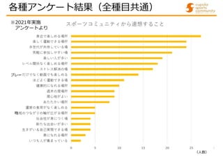 各種アンケート結果（全種目共通）
プレー
地
（人数）
※2021年実施
アンケートより
 