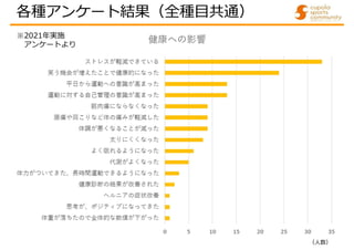 各種アンケート結果（全種目共通）
（人数）
※2021年実施
アンケートより
 