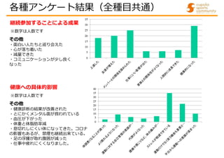 各種アンケート結果（全種目共通）
その他
・面白い人たちと巡り会えた
・心が落ち着いた
・減量できた
・コミュニケーションが少し良く
なった
継続参加することによる成果
※数字は人数です
その他
・健康診断の結果が改善された
・とにかくメンタル面が救われている
・血圧が下がった
・体重と体脂肪率減
・息切れしにくい体になってきた。コロナ
の影響もあるが、禁煙も継続出来ている。
・足の浮腫が取れ腹囲が減った
・仕事中疲れにくくなりました。
健康への具体的影響
※数字は人数です
 