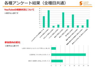各種アンケート結果（全種目共通）
YouTubeの視聴状況について
※数字は人数です
参加意向の変化
※数字は人数です
 