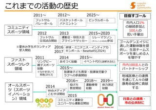 これまでの活動の歴史
コミュニティ
スポーツ領域
フットサル
バレーボール
2011～
ファスト
スポーツレク
領域
オールスポー
ツ（スポーツ
イノベーショ
ン）領域
市内100法人との
パートナーシップ
行政との連携・
市の公共財に
ゴールデンエイジに
適した運動体験を提
供し、生涯チームス
ポーツを楽しめる人
を増やす
バスケットボール
バドミントン
2012～
フットサル
交流試合開始
2012
運動会・球技大会
ブラインドサッカー
2013
卓球・ミニテニス・インディアカ
キンボール・Baseball5(2024)
2016
2017
リレーマラソン
(チャレンジ2020)参加
2015~2020
リングビー
親子スポーツ
始動
※なかまほいく
実施(2013)
2011
放課後子ども教室・放課後児童ク
ラブへの参画開始
2015～
イベント代行(謎解き含む)
2015～
あそつく始動
2014
Webメディア
こむすぽ開始
2014
目指すゴール
投げ方
教室開始
2016~
運動療育
始動
2018～
コミュニティ運動会
ユニバーサル運動会開始
2015
市内人口1%
の継続参加と
100人の
担い手輩出
体力測定
始動
2019～
地域医療との連携
を通じて人々の健
康寿命延伸に貢献
する
ピックルボール
2025～
※夏休み学生ボランティア
受入開始
 